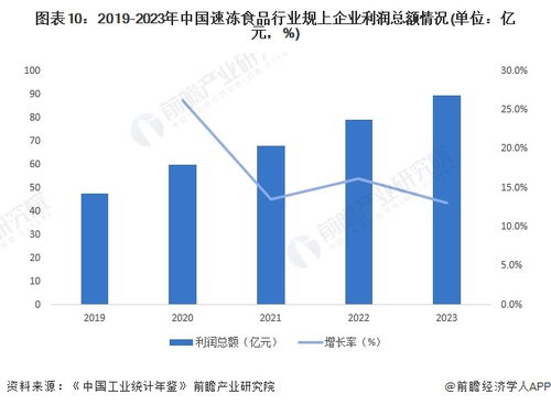 预见2024 2024年中国速冻食品行业全景图谱 附市场规模 竞争格局和发展前景等