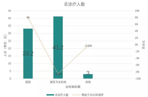 10年统计公报对比,分析卫生事业发展大趋势