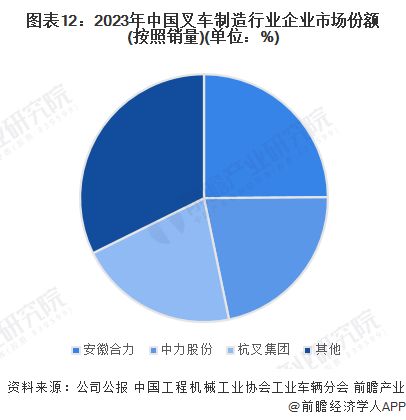 预见2024 2024年中国叉车行业全景图谱 附市场供需情况 竞争格局和发展前景等