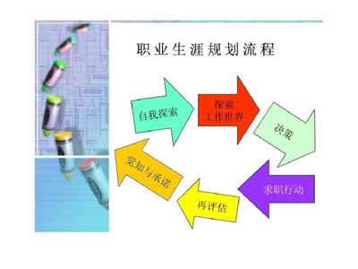 第四课职业生涯发展理论