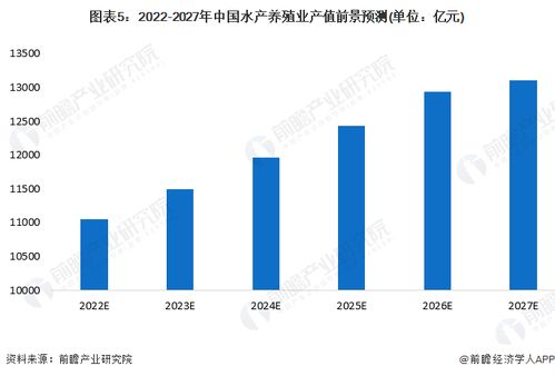2022年中国水产养殖行业市场现状与发展前景分析 2027年产值将超过1.3万亿元