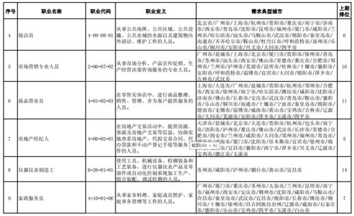 快看 最新全国 最缺工 100个职业排行出炉