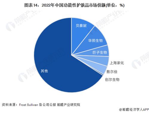 预见2023 2023年中国功能性护肤品行业全景图谱 附市场规模 竞争格局和发展前景等