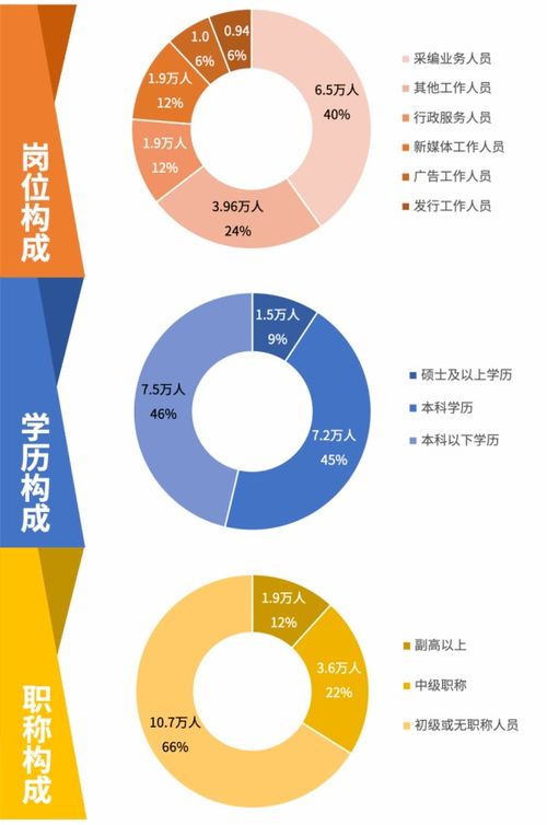 中国新闻事业发展报告 第四谈 逾百万新闻从业者是媒体转型发展重要根基