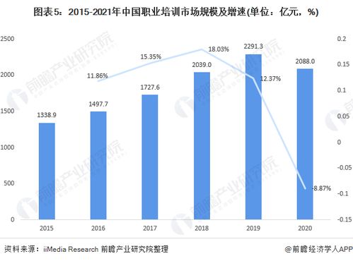 2020年中国职业培训行业发展现状及竞争格局分析 2021年市场规模有望达到2400亿元