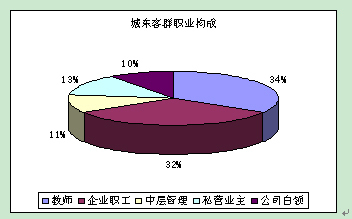 东部客群
