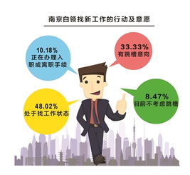南京近半白领准备跳槽 职业发展成首因