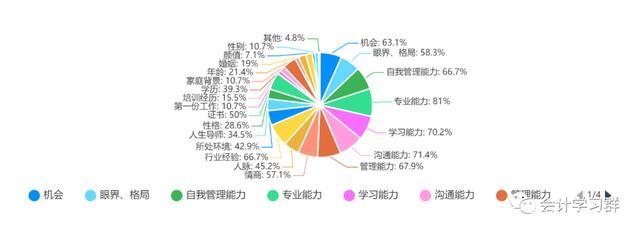 2020会计职业发展调查报告