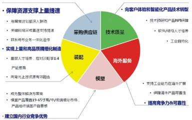 让TCL彩电成为工业能力标杆