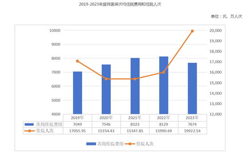 2023年全国医疗保障事业发展统计公报