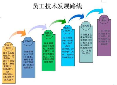 Java工程师发展前景与职业方向