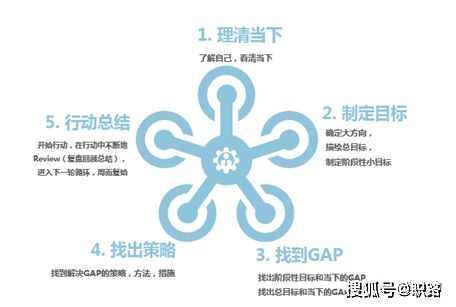 1成为自己的职业规划师 职业发展地图