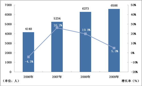 2009年中国残疾人事业发展统计公报