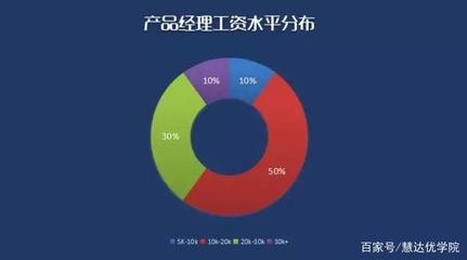 产品经理前景如何?