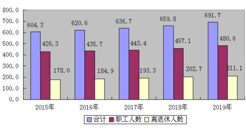 2019年度山西省人力资源和社会保障事业发展统计公报