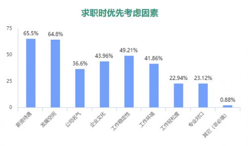 2020届应届毕业生就业情况,你了解多少