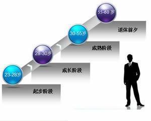 大学生进行职业规划的四个发展方向
