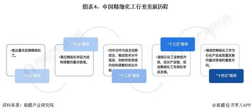 预见2024 2024年中国精细化工产业全景图谱 附市场规模 竞争格局和发展前景等