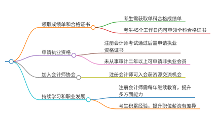 注册会计师成绩通过还要干嘛