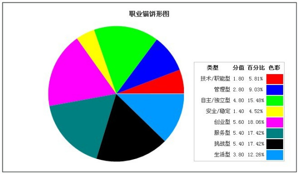 职业锚的功能介绍