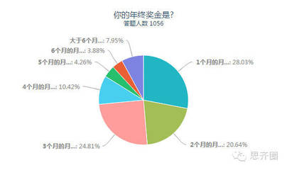 医药产品经理职业发展 这份报告助你与老板谈加薪