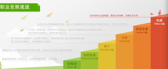 高级产品经理与普通产品经理的区别 职业发展视角