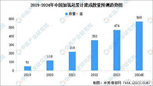 2024年中国加氢站累计建成数量预测与行业发展前景分析